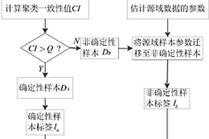 基于波段遷移的高光譜圖像聚類方法