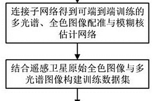 多光譜與全色圖像聯合配準與模糊核估計方法與系統