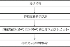活化的稻殼過濾器、過濾介質和方法
