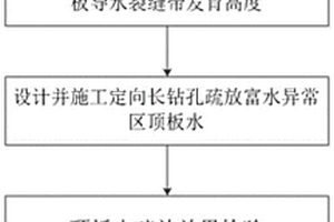 巨厚非均質砂巖水害區域防治方法