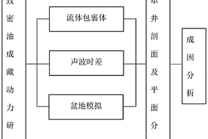 致密油成藏動力的獲取方法