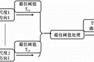 基于曲波變換和全變差的聯合衰減隨機噪聲處理方法