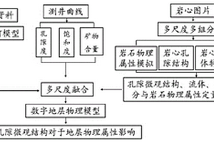 基于數字巖心技術的非常規儲層多尺度融合方法