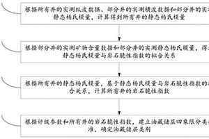 礫巖油藏儲層分類方法
