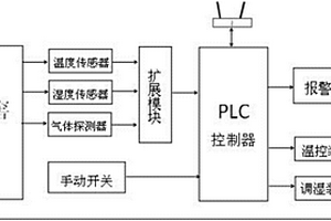 具有自動調控功能的農村土窖蔬菜貯藏系統