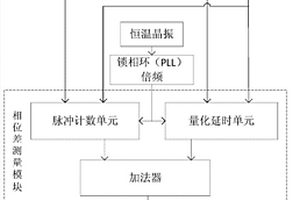 同步時鐘相位差測量系統