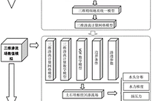 預測土石壩樞紐區滲流場及確定土石壩壩體浸潤面的方法