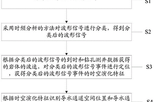 導水通道的識別方法及系統