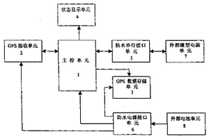 全天候衛星定位接收機