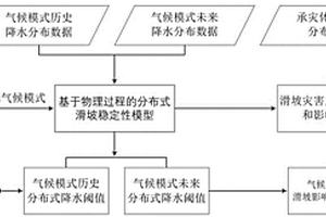 評估氣候變化下降水誘發滑坡災害損失的評估方法