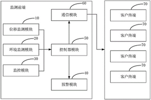 基于無線通信的物體位移監控及預警系統