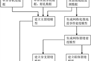 基于微地震事件的頁巖氣水平井網絡裂縫建模方法