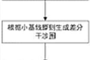 基于小基線集的時間序列InSAR的滑坡早期識別方法