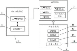 基于多元傳感器的高鐵監測GNSS接收機