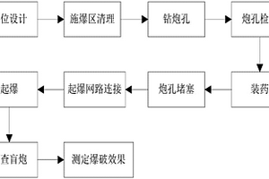 穩定性安全爆破方法