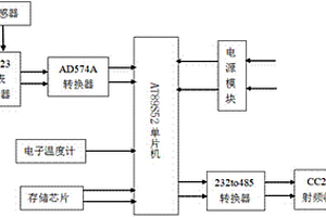 基于CC2420射頻收發器的無線傾角測量儀