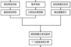 基于神經網絡的粗糙介質電磁響應電阻率成像方法