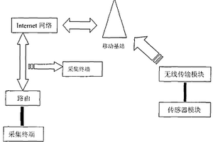 遠程無線監測系統