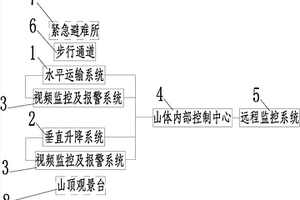 山地風景區游客輸送系統