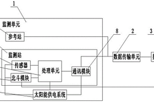 針對地表沉降的在線監測系統