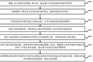 基于常規水化學的煤礦突水水源混合比例計算及動態監測方法