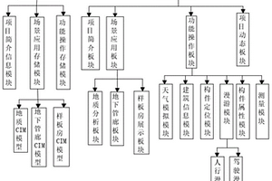 基于CIM的智慧城市運維管理平臺
