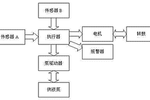 新型的離心機用控制系統