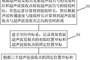 滑坡監測系統及其方法