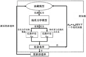 頁巖儲層雙向流-固耦合數值計算方法