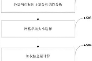 工程構筑選址適宜區預測方法