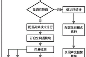 裝配式雨量低功耗監測系統及監測方法