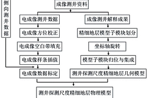 測井探測尺度三維精細地層模型構建方法