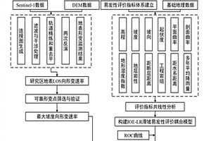 基于InSAR和LR-IOE模型的滑坡易發性改進評估方法