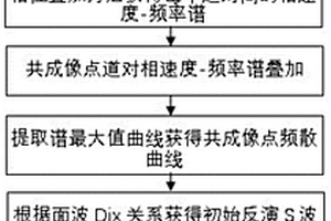 主動源共成像點疊加多道面波分析方法