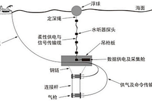 激發與接收近場雙立體組合海洋地震探測系統