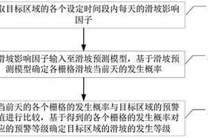 滑坡等級預測方法、裝置、設備和存儲介質