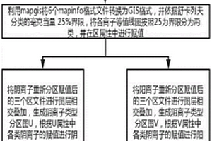 基于surfer與mapgis軟件繪制地下水水化學類型分區圖的方法