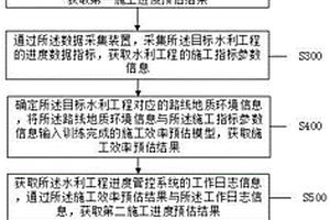 智能化水利工程進度管控方法及系統