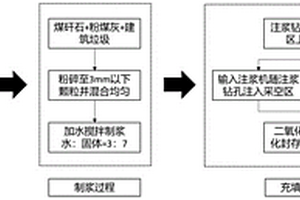 基于采空區固廢充填的二氧化碳吸附-固化封存方法