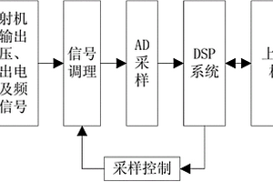 大功率電磁發射機性能評定系統