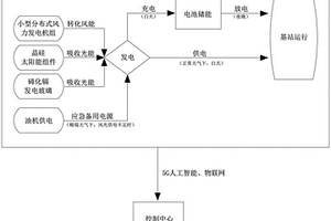 基站微網供電裝置