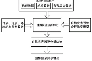 基于多終端的災害預警及信息發布系統