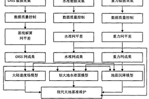 新型大地基準建網方法