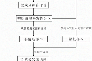基于主成分分析和極限學習機的滑坡易發性預測模型