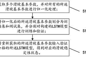 基于LSTM算法的滑坡穩定性評價方法