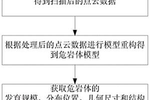 基于無人機機載三維激光掃描儀的高陡危巖體調查方法