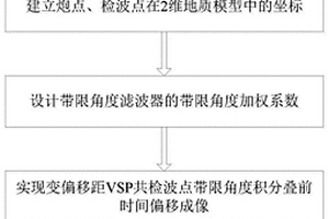 變偏移距VSP帶限角度積分疊前時間偏移方法和裝置
