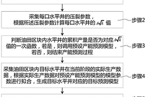 致密油藏壓裂水平井的產能預測方法、介質、終端和裝置