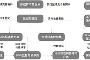基于深度學習算法的農用地基準地價評估方法