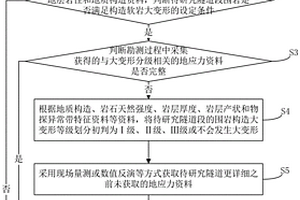 隧道構造軟巖大變形分級方法